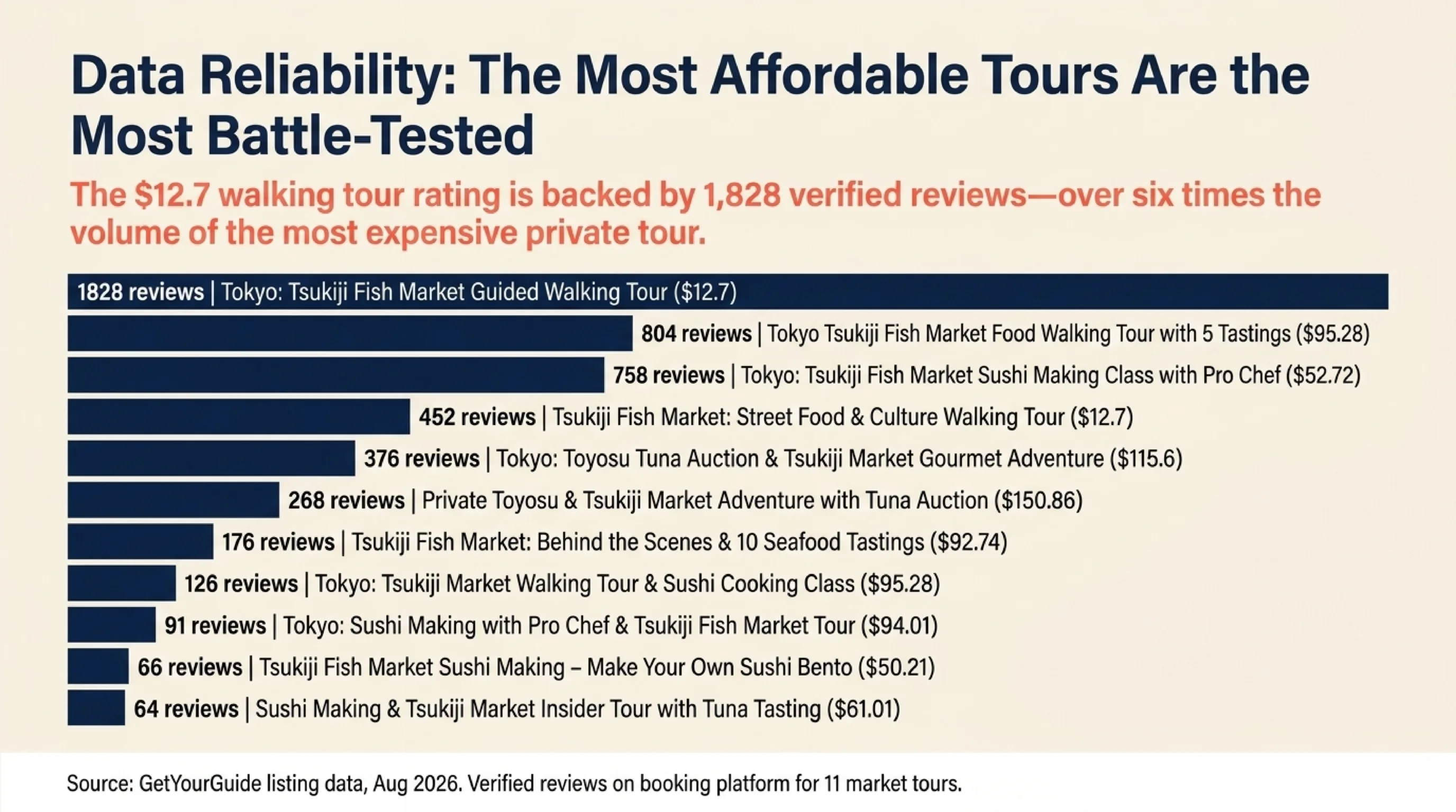 Tsukiji fish market tour review volume compared — the $12.70 guided walking tour has 1,828 verified reviews, over six times the most expensive private tour