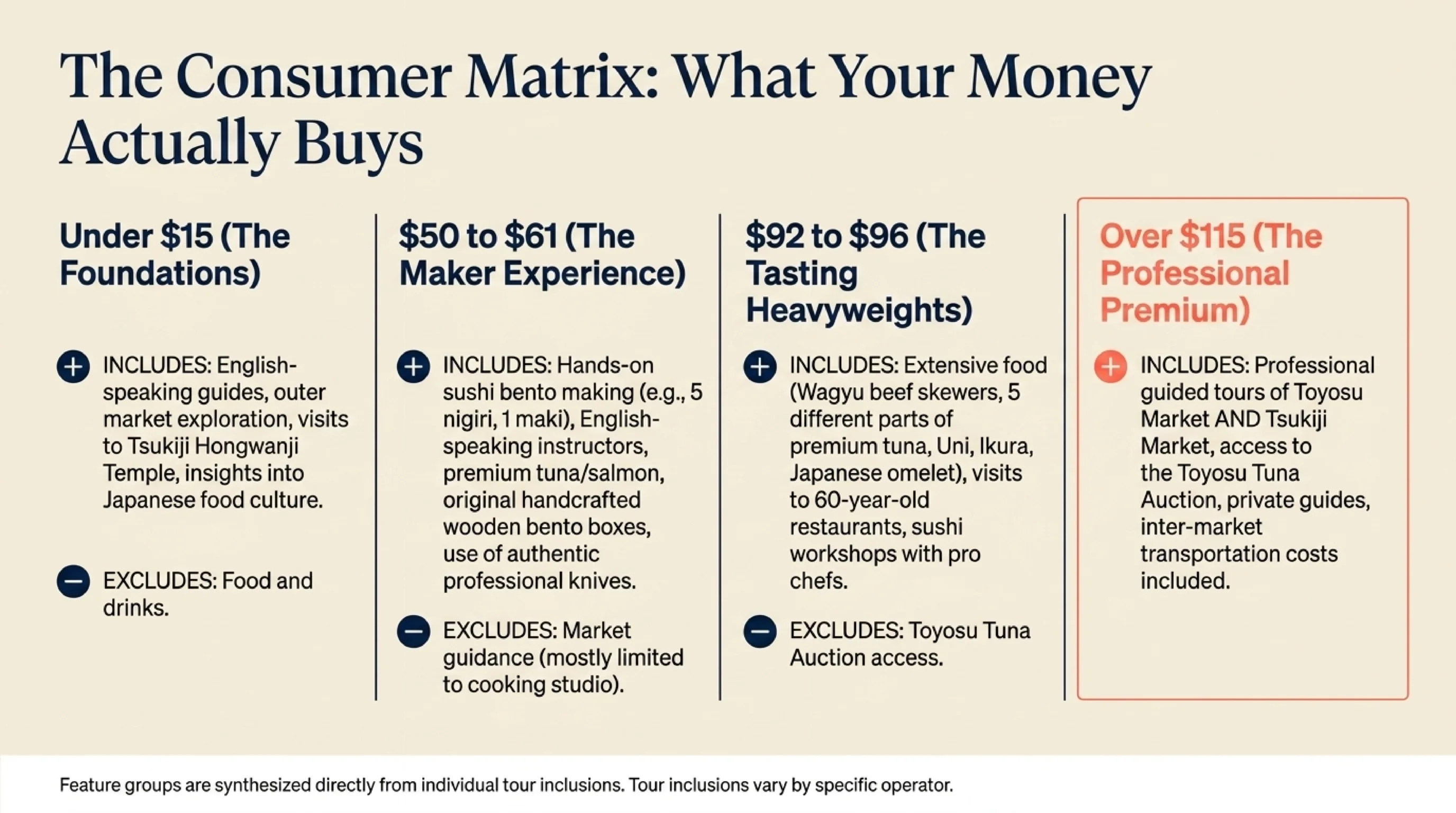 Tsukiji fish market tour price tiers compared — what is included and excluded at under $15, $50 to $61, $92 to $96, and over $115 per person