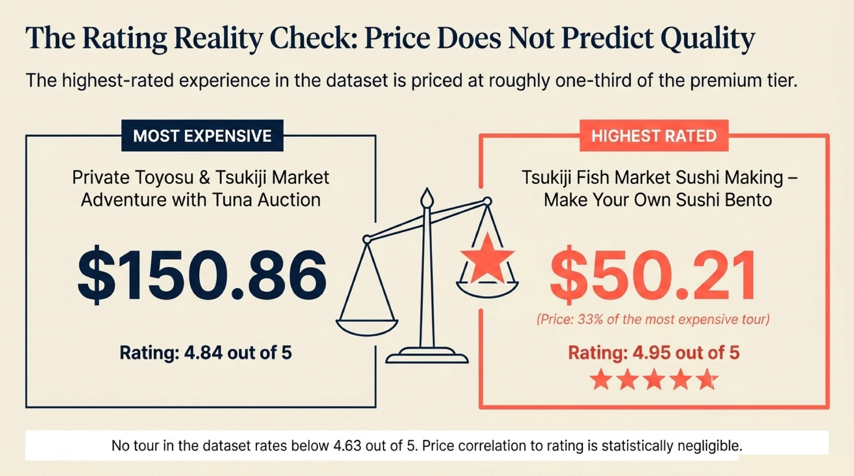 Tsukiji tour price versus rating — the $50.21 sushi making class is rated 4.95 out of 5 while the $150.86 private tour is rated 4.84